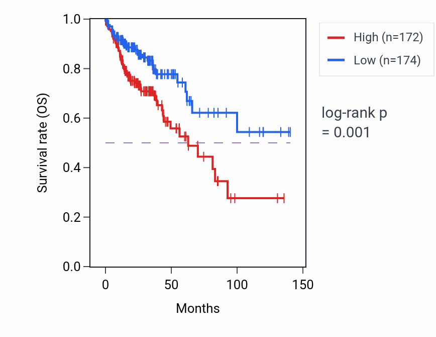 Kaplan&ndash;Meier survival curve for LUNAR1 RNA expression in COAD: high vs low expression groups.