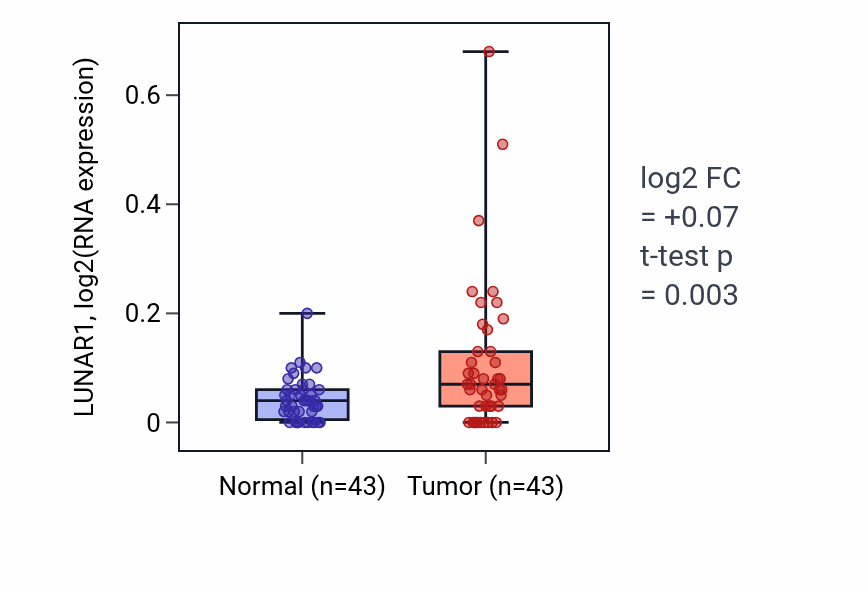 Tumor-vs-normal expression box plot for LUNAR1 in HNSC.