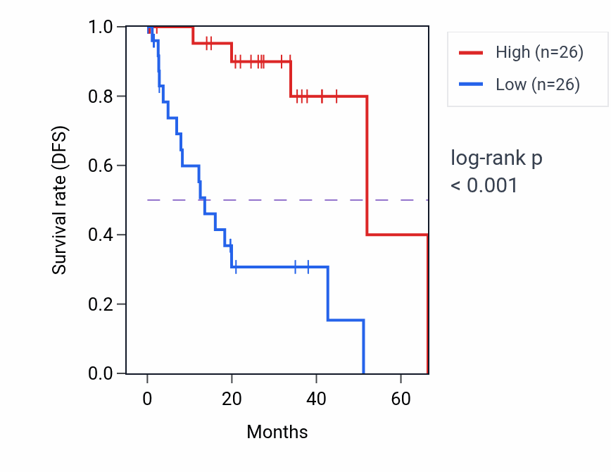Kaplan&ndash;Meier survival curve for LURAP1 RNA expression in UVM: high vs low expression groups.