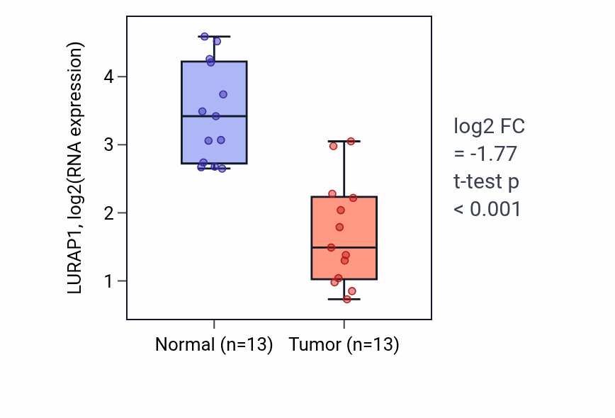Tumor-vs-normal expression box plot for LURAP1 in KIRC.