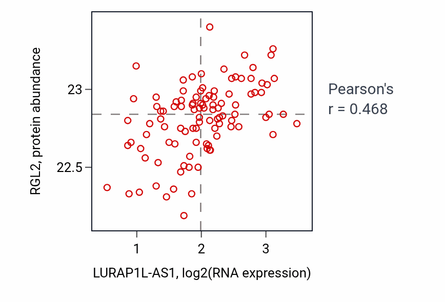 Per-sample scatter of LURAP1L-AS1 vs RGL2 in CCRCC (Pearson r = 0.47).
