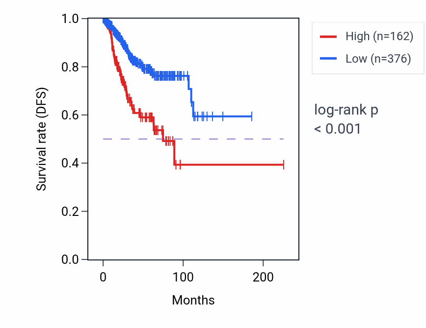 Kaplan&ndash;Meier survival curve for LURAP1L-AS1 RNA expression in UCEC: high vs low expression groups.