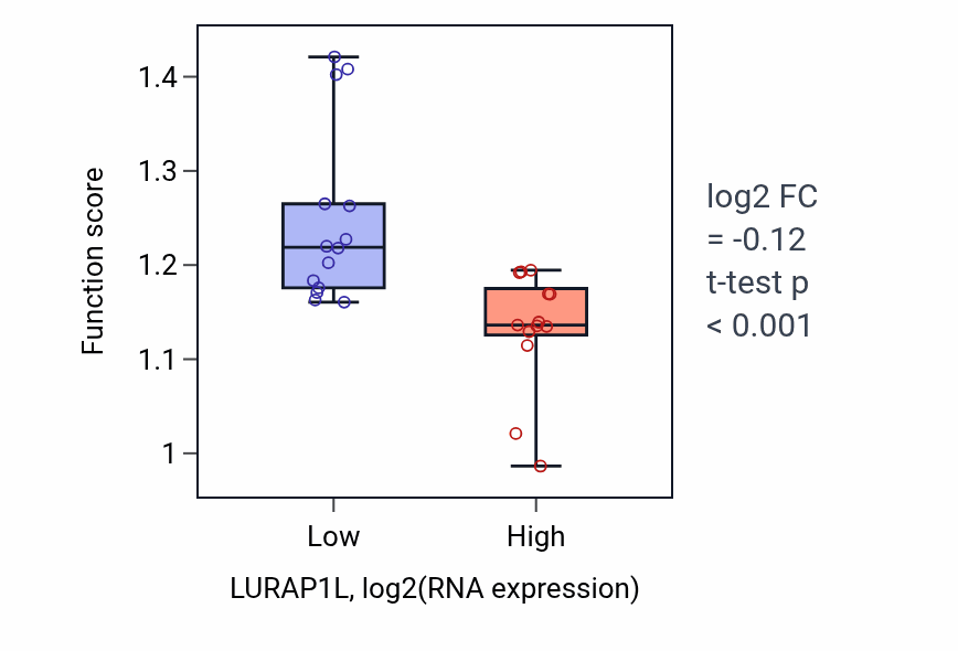 Box plot of Positive regulation of mitotic nuclear division in LURAP1L-low vs LURAP1L-high samples in LUNG_NSCLC_LUSC.