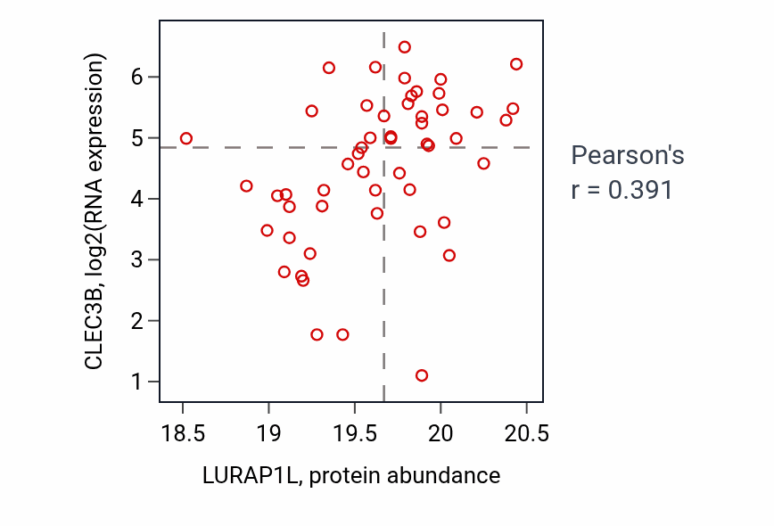 Per-sample scatter of LURAP1L vs CLEC3B in CCRCC (Pearson r = 0.39).