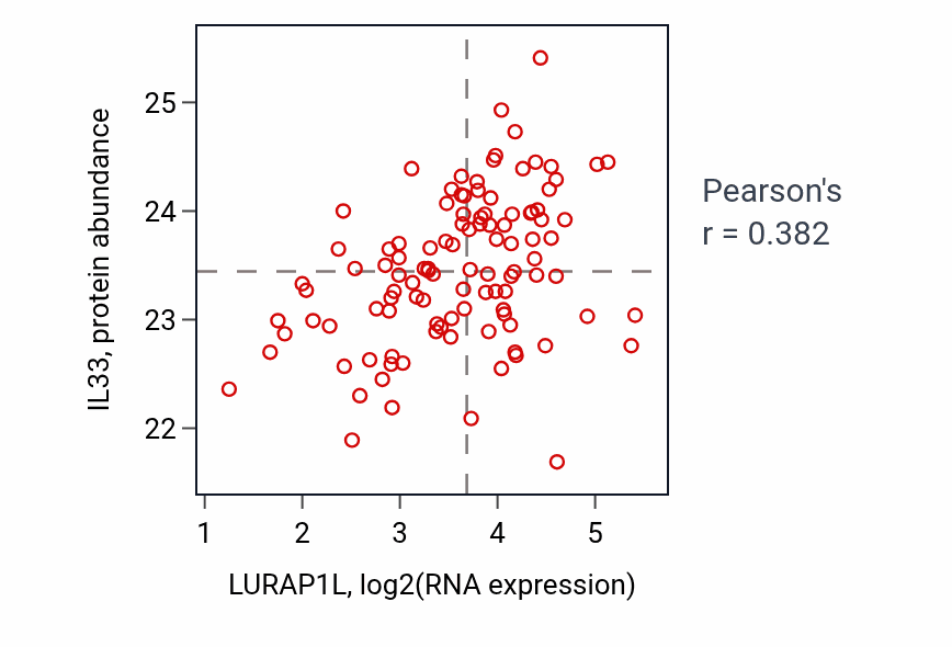 Per-sample scatter of LURAP1L vs IL33 in LSCC (Pearson r = 0.38).
