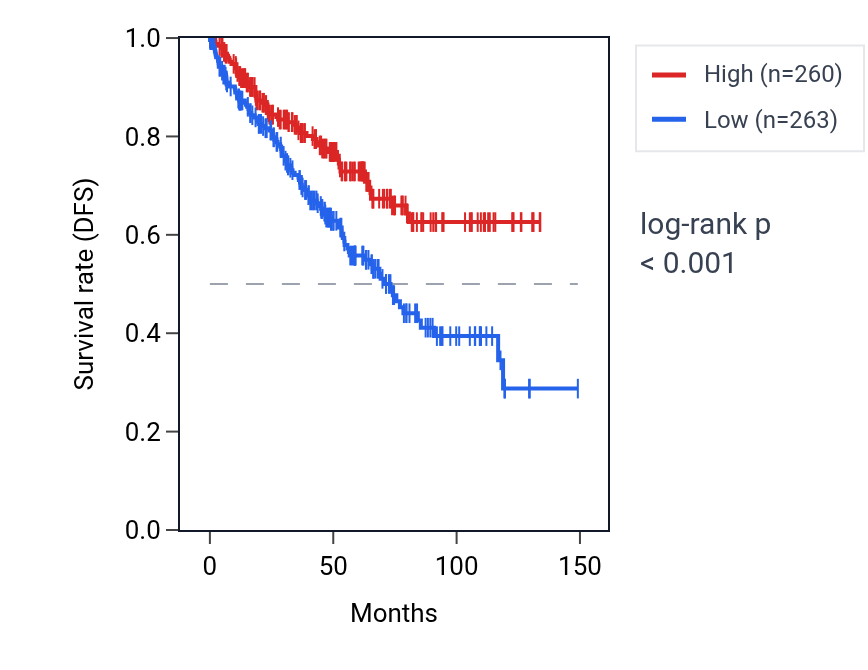 Kaplan&ndash;Meier survival curve for LURAP1L RNA expression in KIRC: high vs low expression groups.