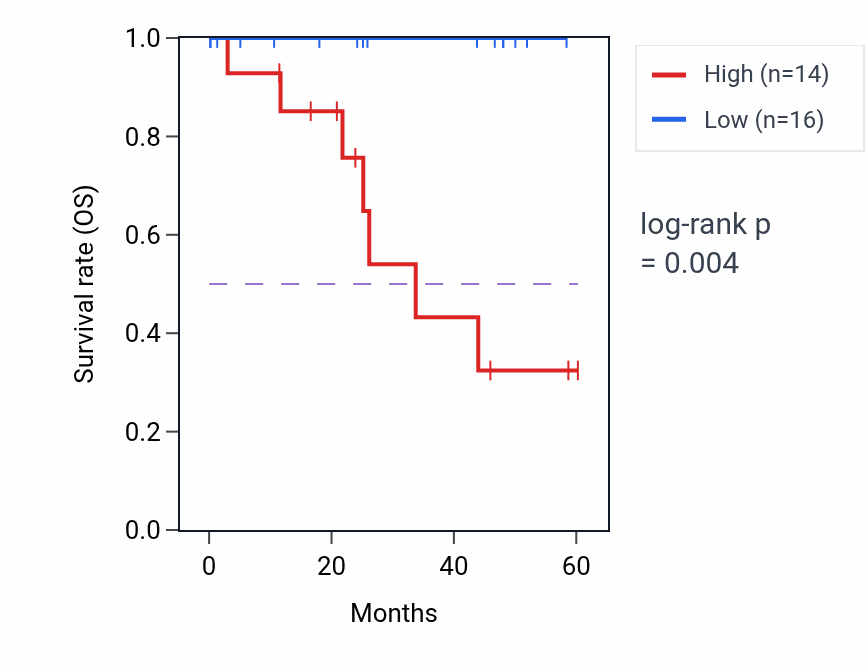 Kaplan&ndash;Meier survival curve for LURAP1L mass-spec protein-high vs -low samples in LSCC.