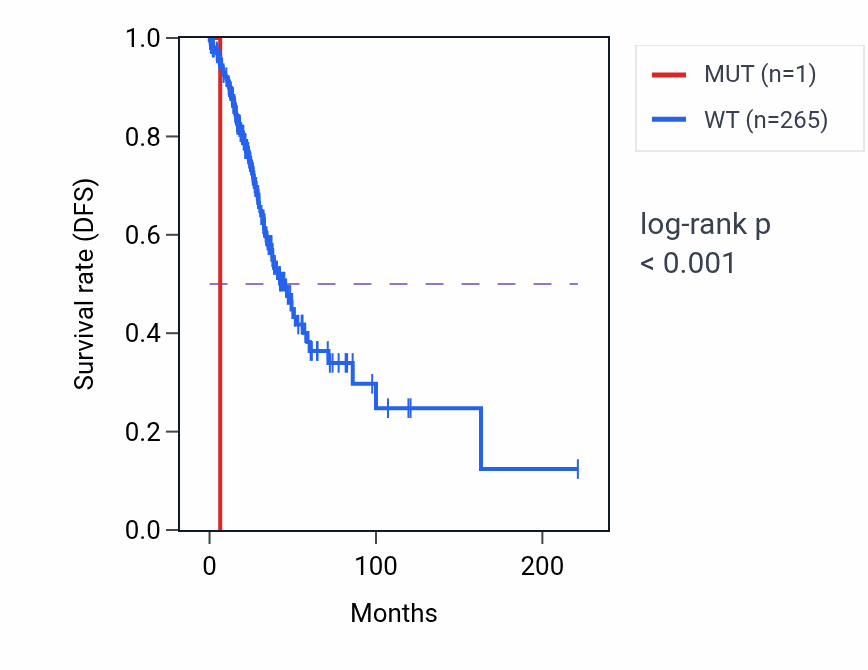 Kaplan&ndash;Meier survival curve for LURAP1L mutant vs wild-type samples in LUAD.