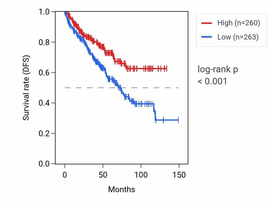 Kaplan&ndash;Meier survival curve for LURAP1L RNA-high vs -low samples in KIRC.