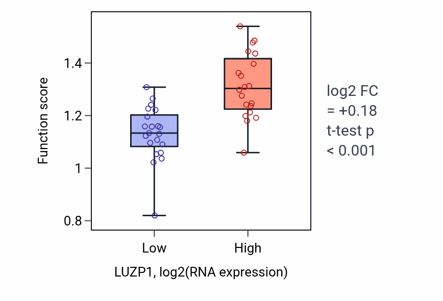 Box plot of Response to oscillatory fluid shear stress in LUZP1-low vs LUZP1-high samples in STOMACH.