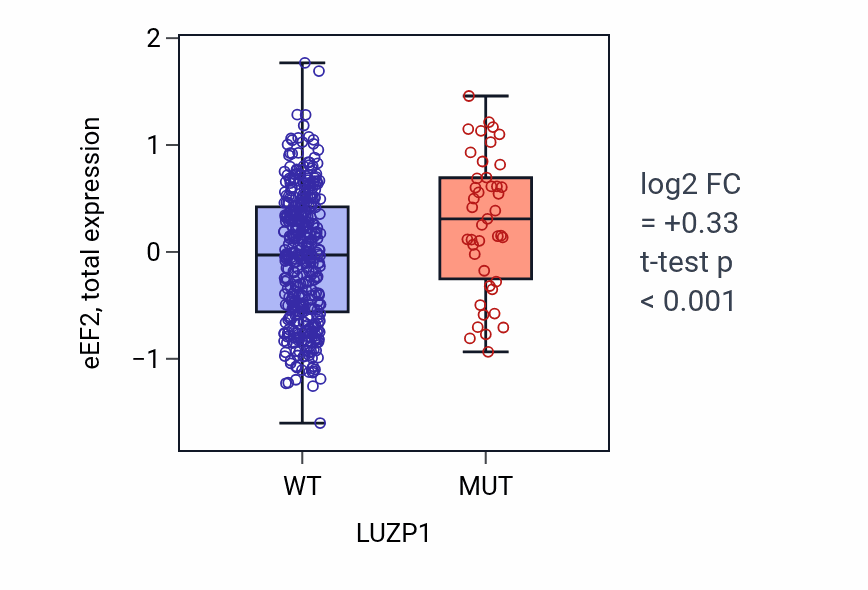 Box plot of eEF2 in LUZP1-low vs LUZP1-high samples in UCEC.