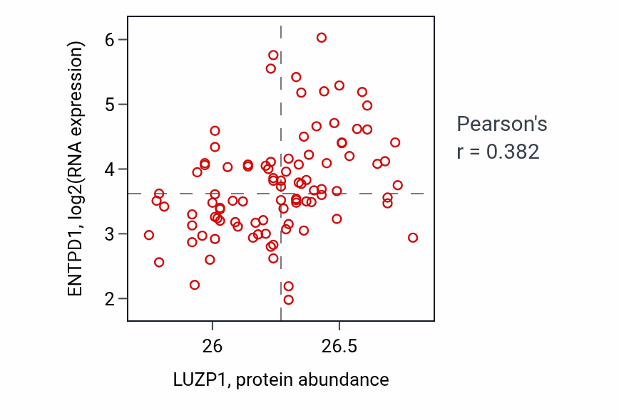 Per-sample scatter of LUZP1 vs ENTPD1 in UCEC (Pearson r = 0.38).