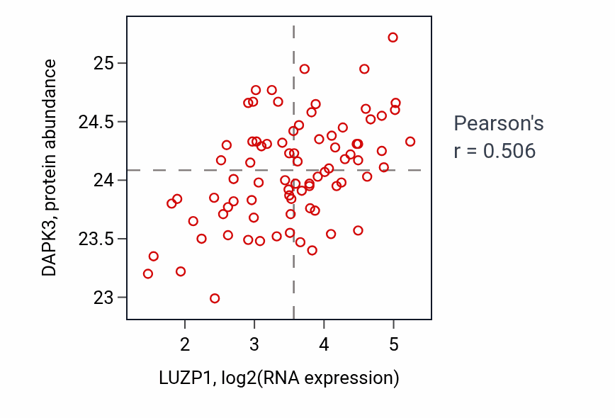 Per-sample scatter of LUZP1 vs DAPK3 in OV (Pearson r = 0.51).