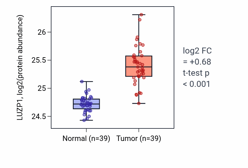 Tumor-vs-normal mass-spec protein box plot for LUZP1 in HNSC.