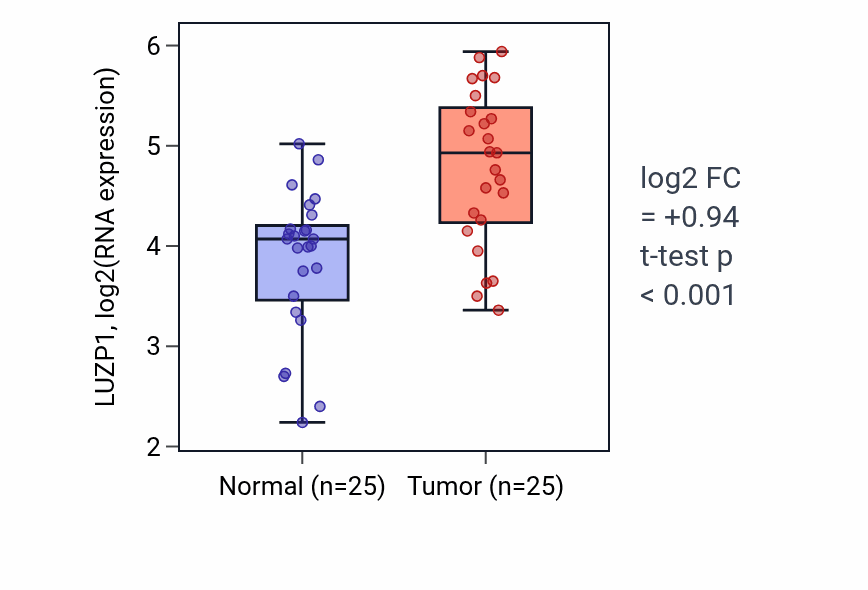 Tumor-vs-normal expression box plot for LUZP1 RNA in HNSC.