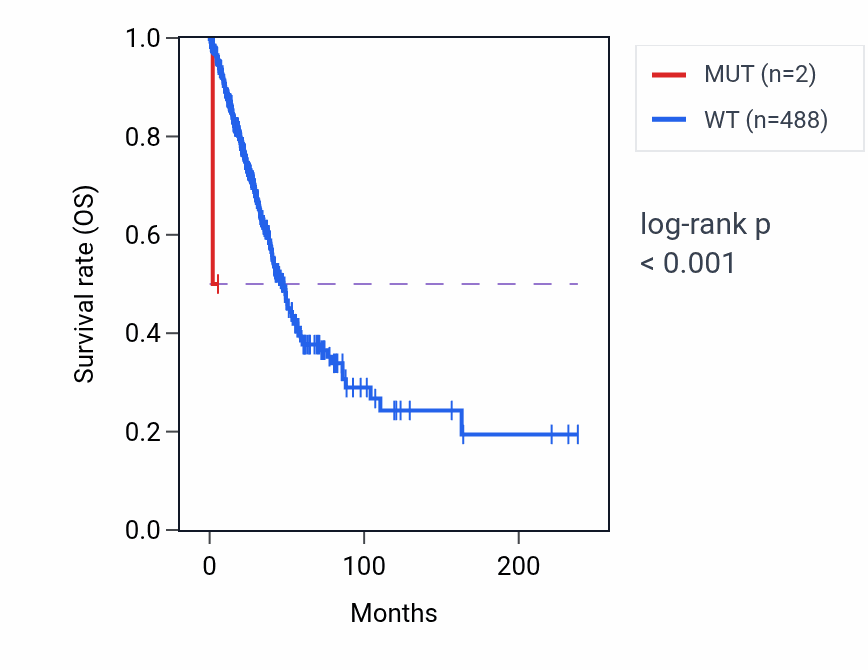 Kaplan&ndash;Meier survival curve for LUZP1 mutant vs wild-type samples in LUAD.