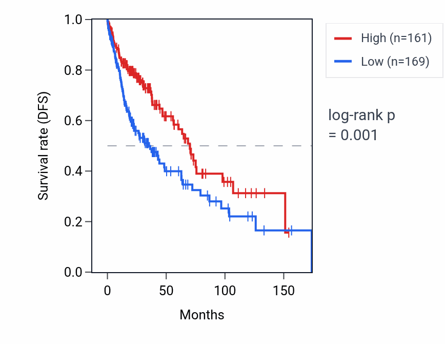 Kaplan&ndash;Meier survival curve for LUZP2 RNA expression in LUSC: high vs low expression groups.