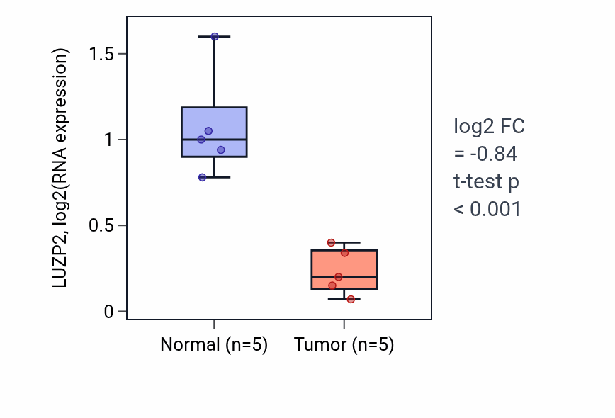 Tumor-vs-normal expression box plot for LUZP2 in COAD.