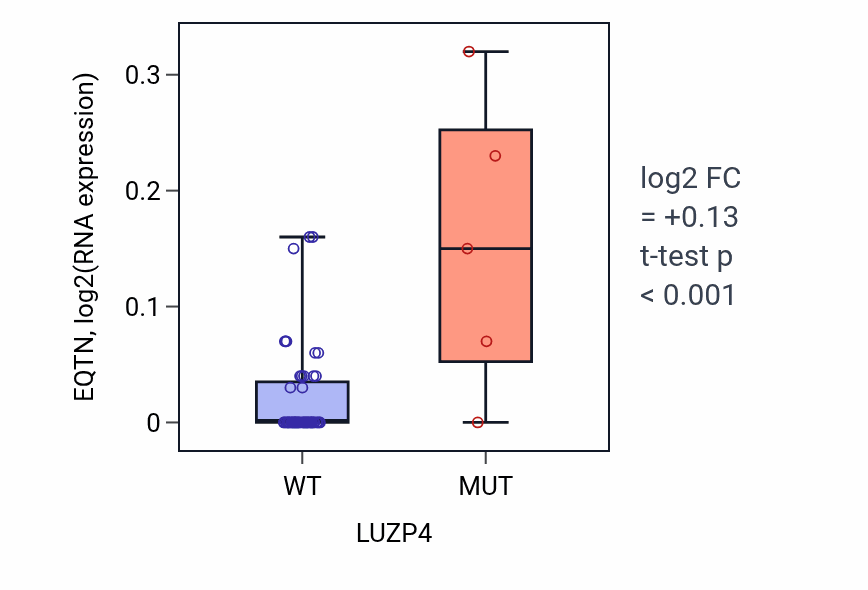 Box plot of EQTN in LUZP4-low vs LUZP4-high samples in BREAST.