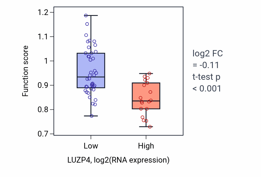 Box plot of Negative regulation of bicellular tight junction assembly in LUZP4-low vs LUZP4-high samples in OVARY.