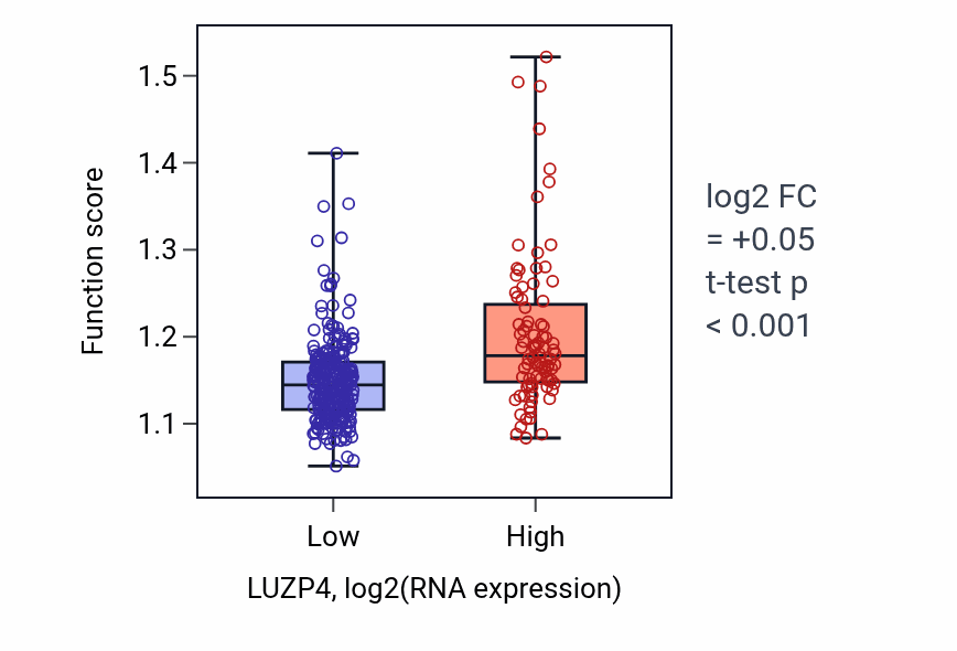 Box plot of Regulation of microtubule polymerization or depolymerization in LUZP4-low vs LUZP4-high samples in STAD.