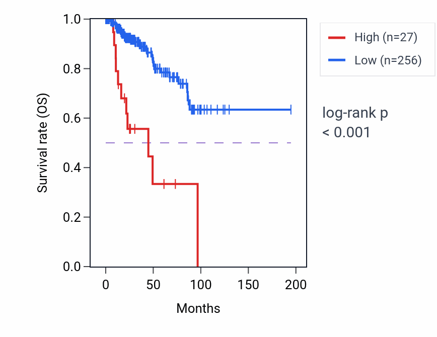 Kaplan&ndash;Meier survival curve for LUZP4 RNA-high vs -low samples in KIRP.