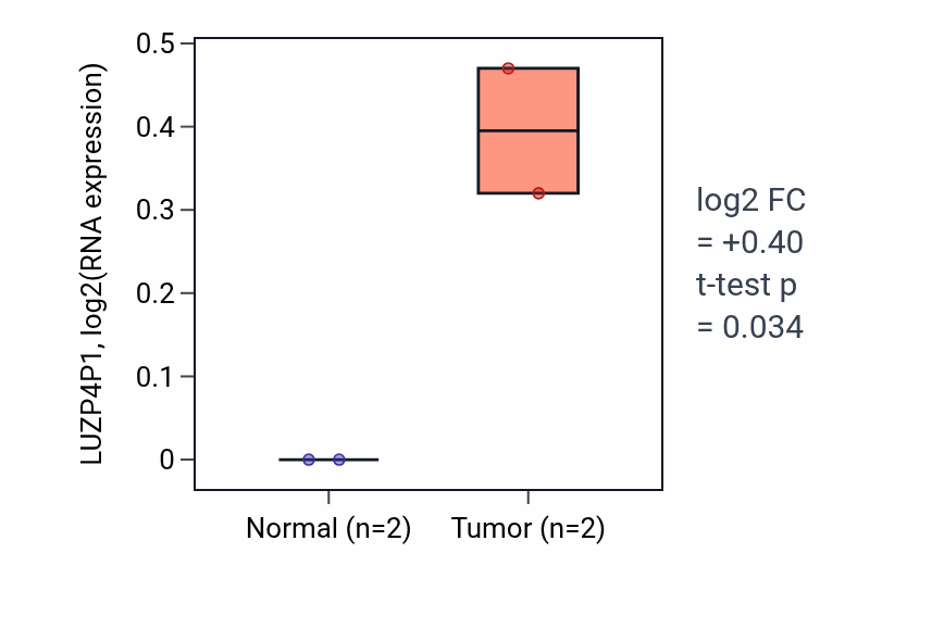 Tumor-vs-normal expression box plot for LUZP4P1 in UCEC.
