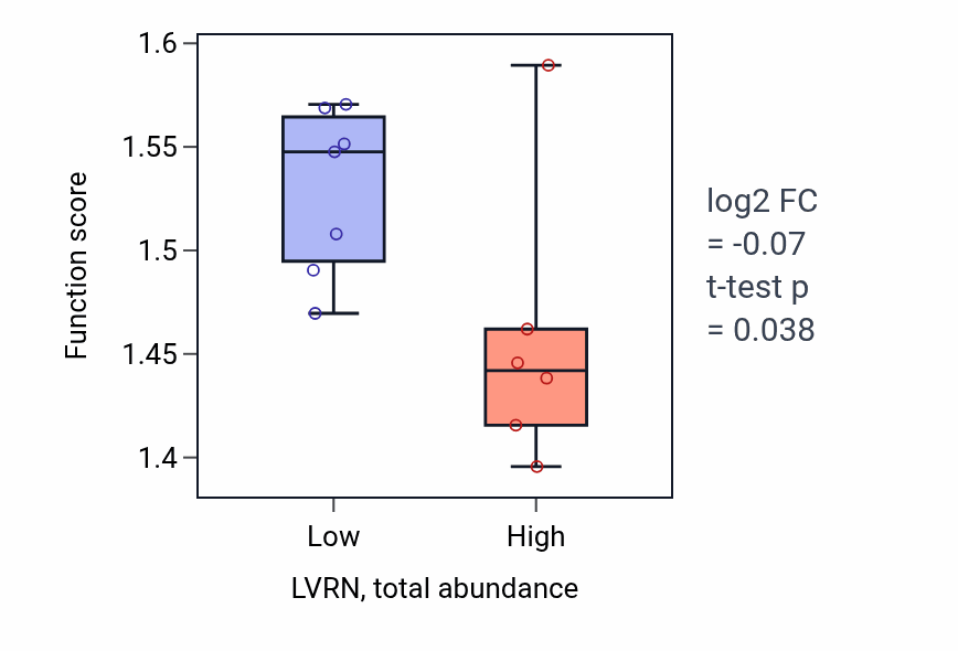 Box plot of SRP-dependent cotranslational protein targeting to membrane, signal sequence recognition in LVRN-low vs LVRN-high samples in LARGE_INTESTINE.