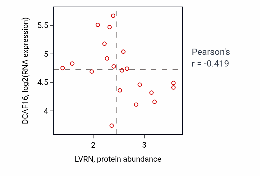 Per-sample scatter of LVRN vs DCAF16 in BLOOD_Lymphoma (Pearson r = -0.42).