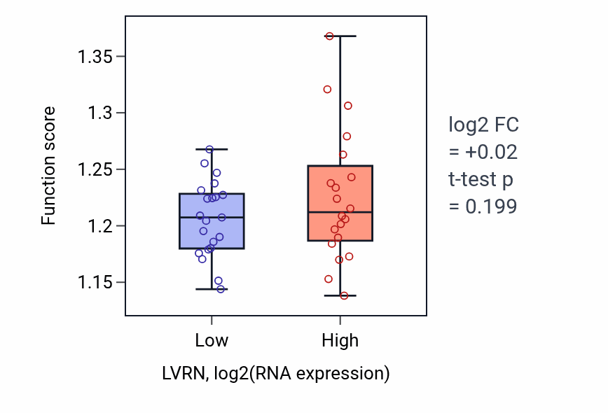 Box plot of Regulation of intracellular transport in LVRN-low vs LVRN-high samples in STOMACH.