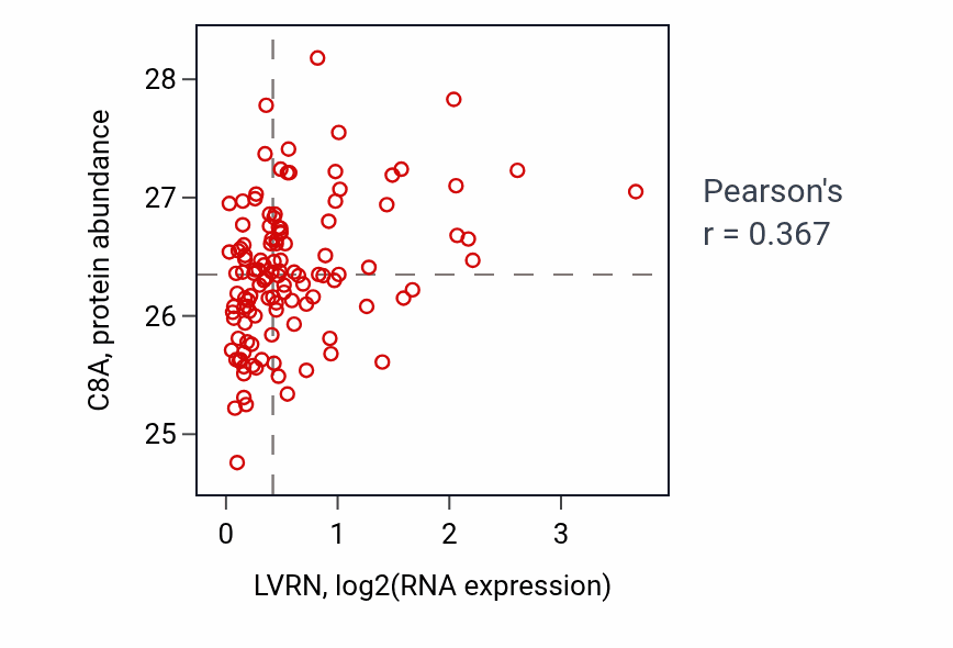 Per-sample scatter of LVRN vs C8A in BRCA (Pearson r = 0.37).