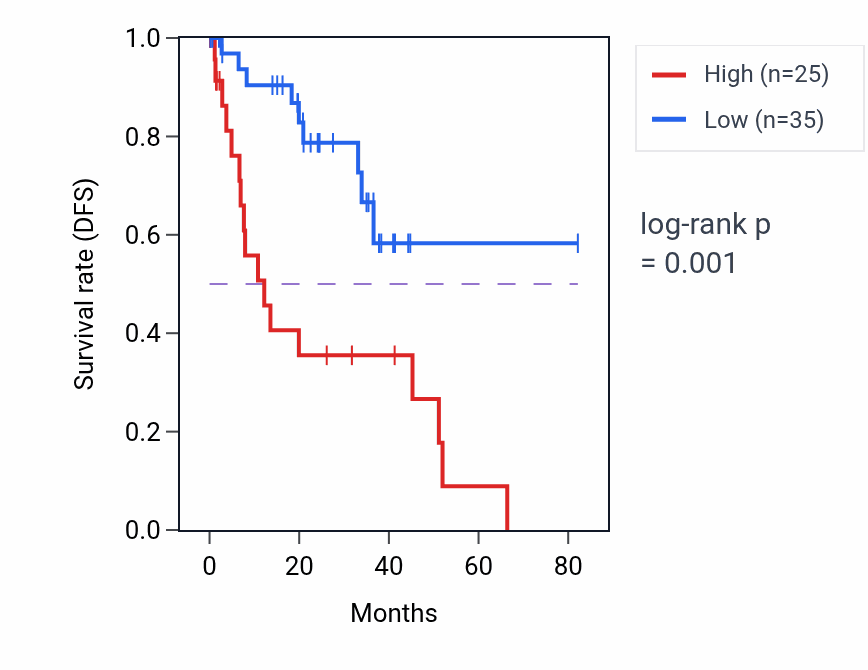 Kaplan&ndash;Meier survival curve for LVRN RNA-high vs -low samples in UVM.