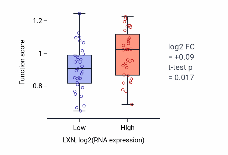 Box plot of Antigen processing and presentation of exogenous peptide antigen via MHC class I in LXN-low vs LXN-high samples in SOFT_TISSUE.