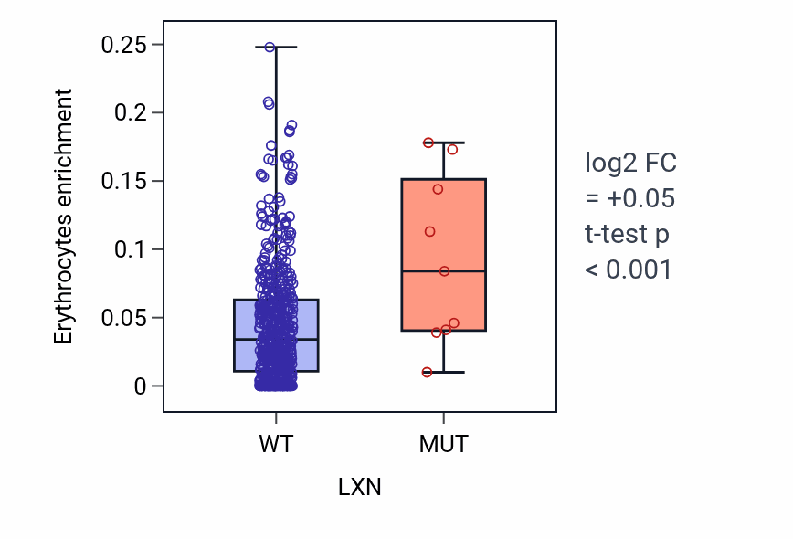 Box plot of Erythrocytes in LXN-low vs LXN-high samples in UCEC.