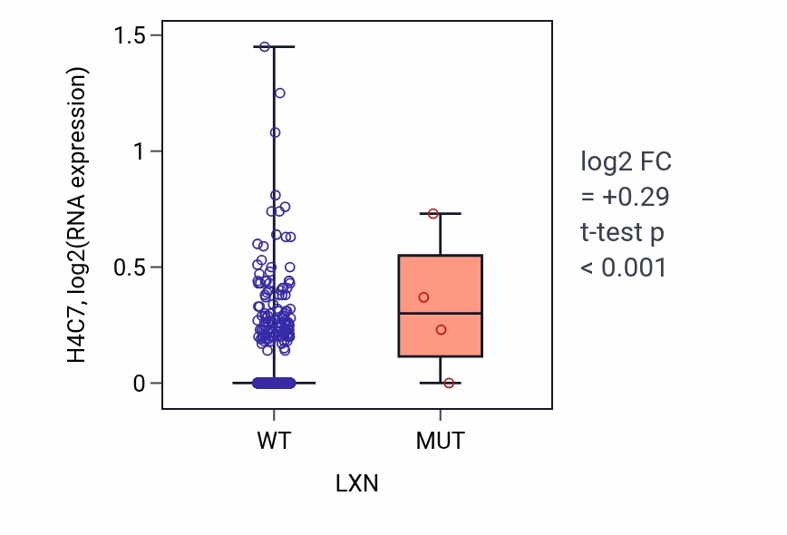 Box plot of H4C7 in LXN-low vs LXN-high samples in BRCA.