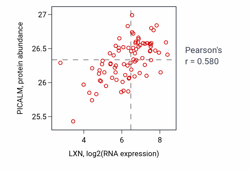 Per-sample scatter of LXN vs PICALM in OV (Pearson r = 0.58).