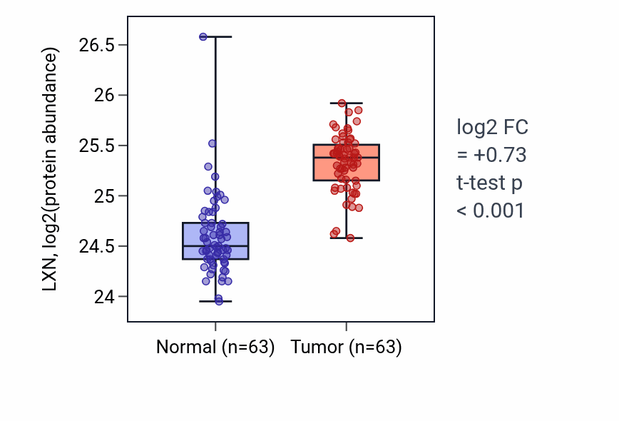 Tumor-vs-normal mass-spec protein box plot for LXN in CCRCC.