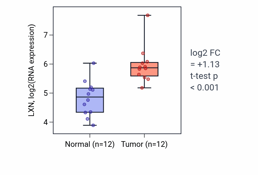 Tumor-vs-normal expression box plot for LXN RNA in KIRC.