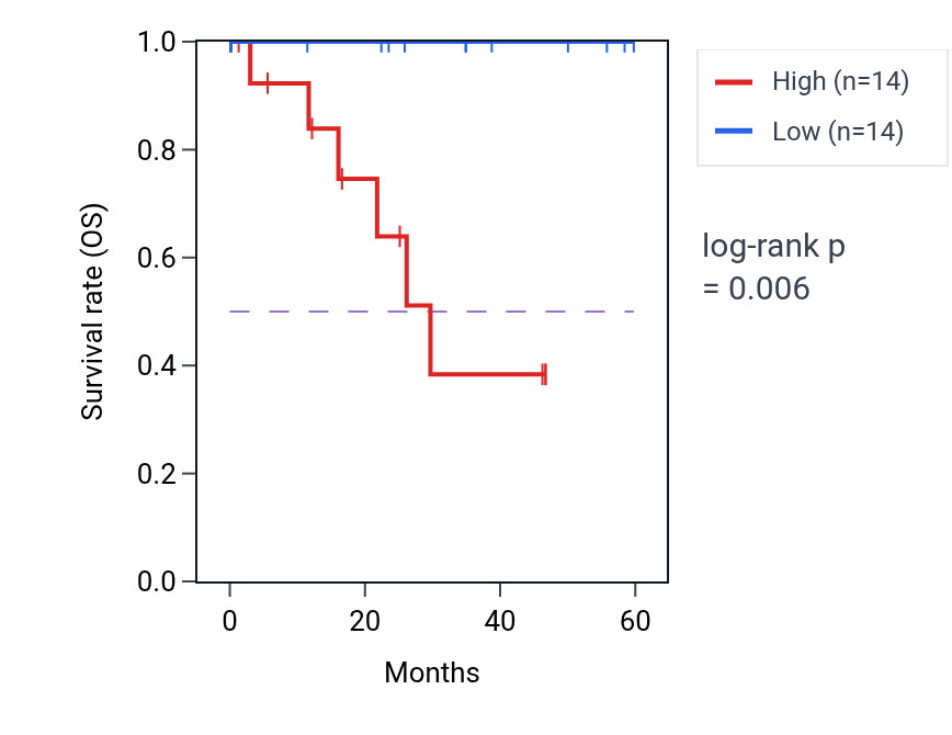 Kaplan&ndash;Meier survival curve for LXN mass-spec protein-high vs -low samples in LSCC.