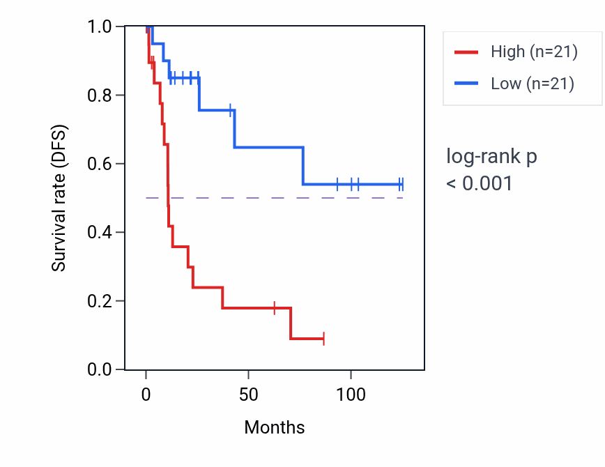 Kaplan&ndash;Meier survival curve for LXN RNA-high vs -low samples in KIRP.