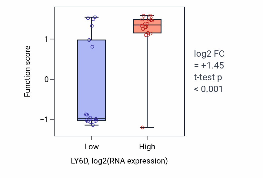 Box plot of Positive regulation of iron ion transport in LY6D-low vs LY6D-high samples in URINARY_TRACT.