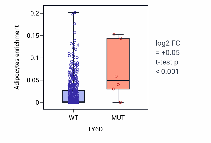 Box plot of Adipocytes in LY6D-low vs LY6D-high samples in UCEC.