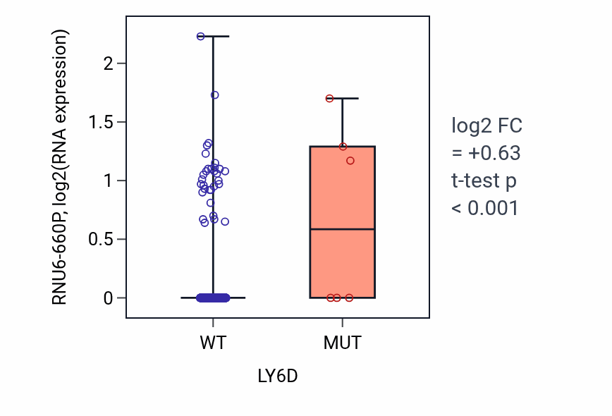 Box plot of RNU6-660P in LY6D-low vs LY6D-high samples in UCEC.