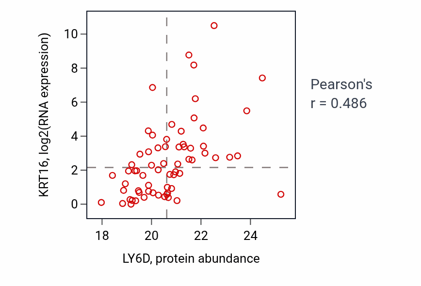 Per-sample scatter of LY6D vs KRT16 in UCEC (Pearson r = 0.49).