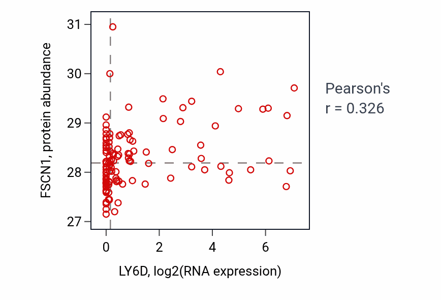 Per-sample scatter of LY6D vs FSCN1 in BRCA (Pearson r = 0.33).