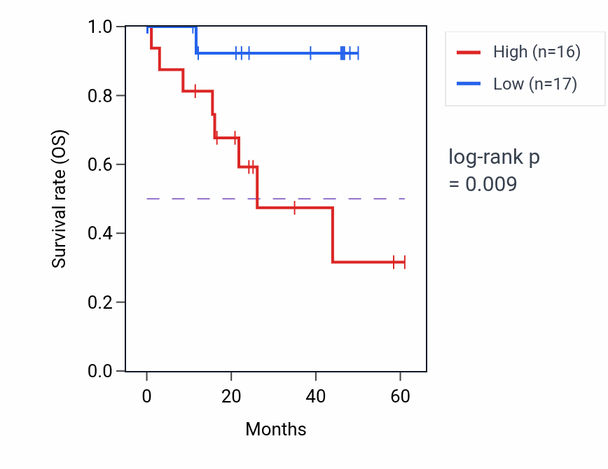 Kaplan&ndash;Meier survival curve for LY6D mass-spec protein-high vs -low samples in LSCC.
