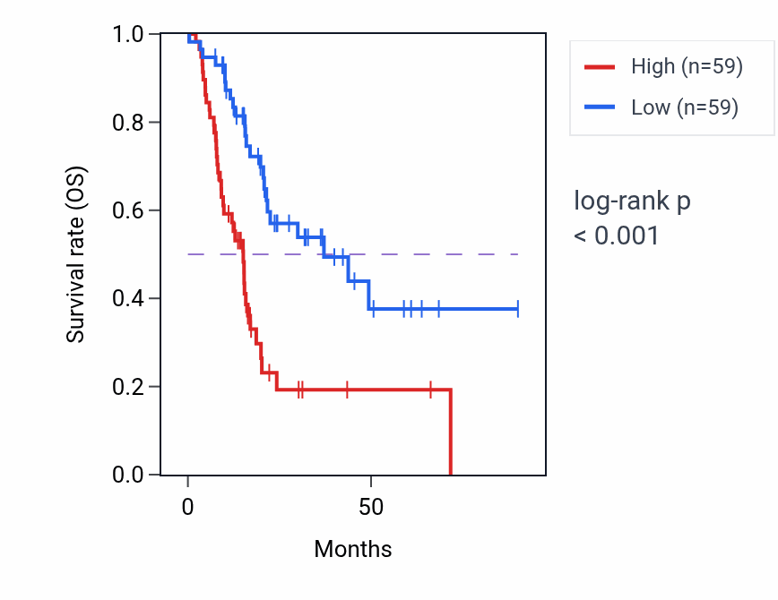 Kaplan&ndash;Meier survival curve for LY6D RNA-high vs -low samples in PAAD.