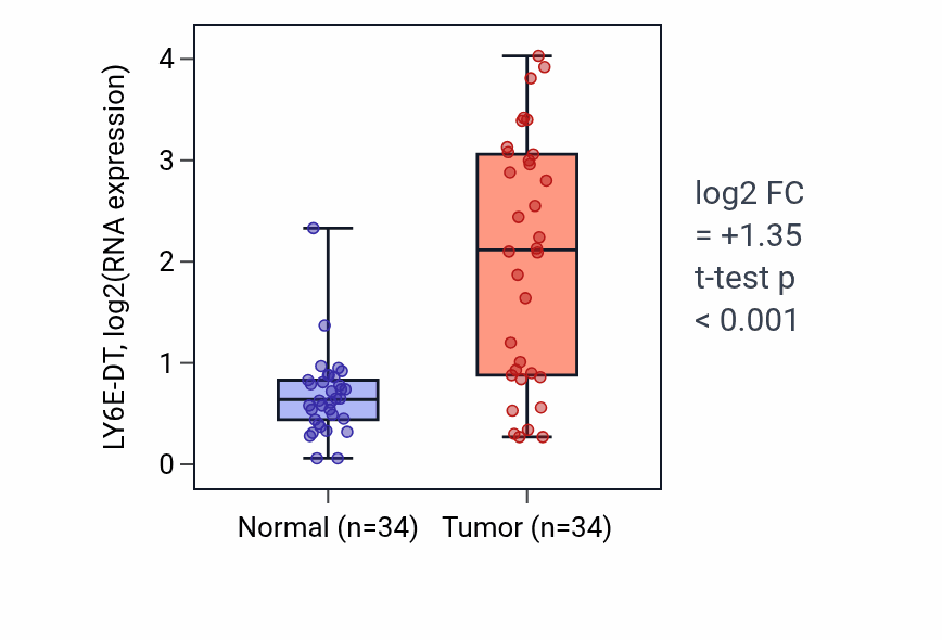 Tumor-vs-normal expression box plot for LY6E-DT in KIRC.