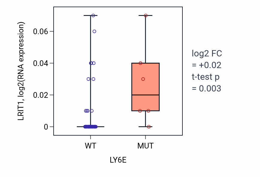 Box plot of LRIT1 in LY6E-low vs LY6E-high samples in LARGE_INTESTINE.
