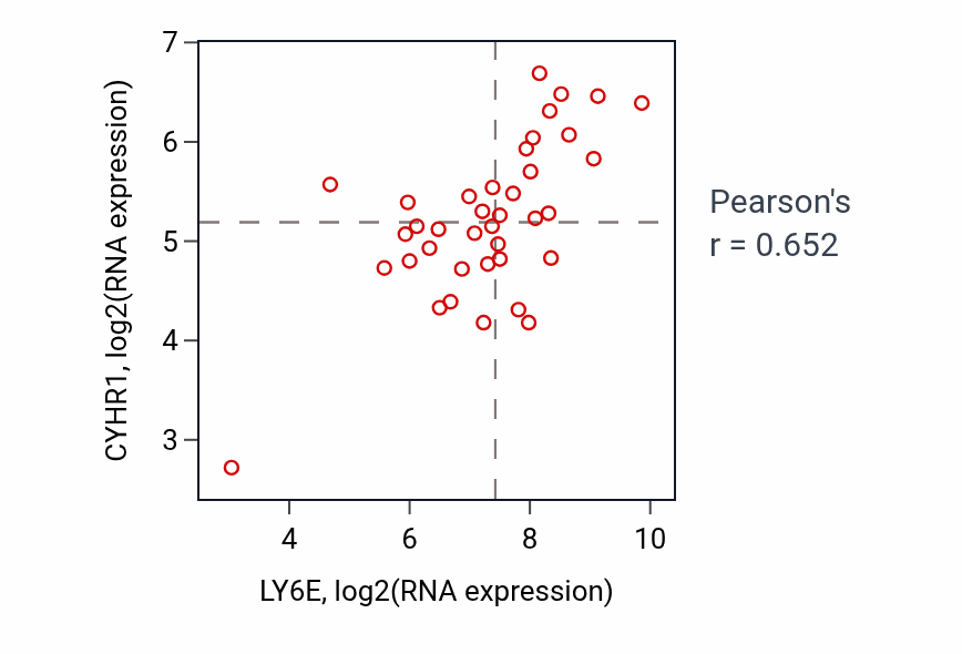 Per-sample scatter of LY6E vs CYHR1 in BONE (Pearson r = 0.65).